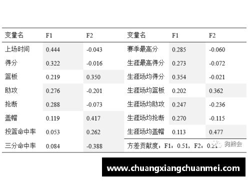 NBA球员得分统计及其影响因素分析